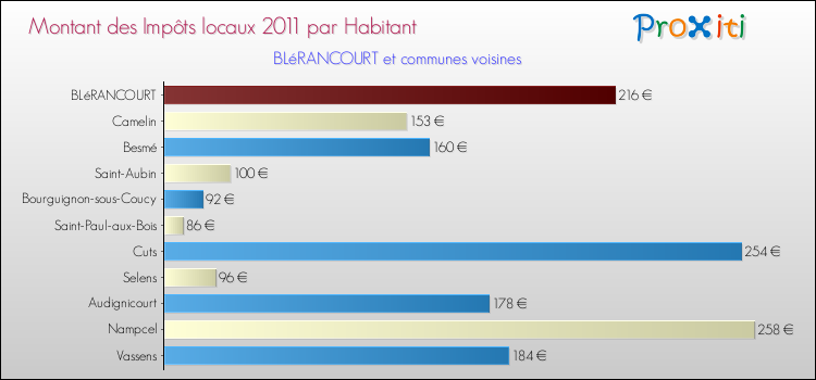 Montant des impôts locaux par Habitant pour BLéRANCOURT et les communes proches Comparaison des impôts locaux par habitant pour BLéRANCOURT et les communes voisines