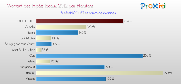 Montant des impôts locaux par Habitant pour BLéRANCOURT et les communes proches Comparaison des impôts locaux par habitant pour BLéRANCOURT et les communes voisines