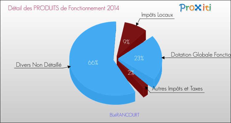 Décomposition du Budget de Fonctionnement 2014 de la commune de BLéRANCOURT Budget de Fonctionnement 2014 pour la commune de BLéRANCOURT