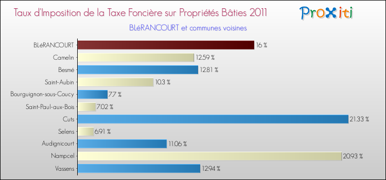 Taux d'imposition de la taxe foncière sur le bati 2011 pour BLéRANCOURT et les communes proches Comparaison des taux d'imposition de la taxe foncière sur le bati 2011 pour BLéRANCOURT et les communes voisines