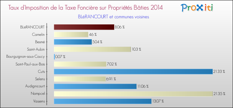 Taux d'imposition de la taxe foncière sur le bati 2014 pour BLéRANCOURT et les communes proches Comparaison des taux d'imposition de la taxe foncière sur le bati 2014 pour BLéRANCOURT et les communes voisines
