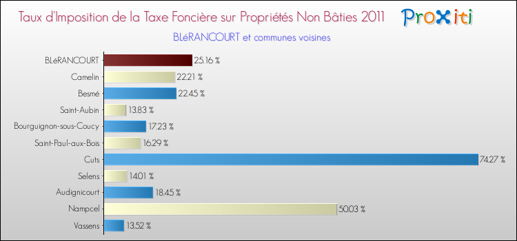 Taux d'imposition de la taxe foncière sur les immeubles et terrains non batis 2011 pour BLéRANCOURT et les communes proches Comparaison des taux d'imposition de la taxe foncière sur les immeubles et terrains non batis 2011 pour BLéRANCOURT et les communes voisines