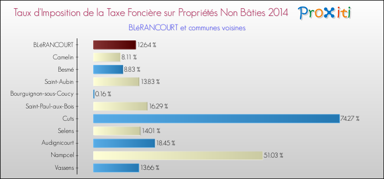 Taux d'imposition de la taxe foncière sur les immeubles et terrains non batis 2014 pour BLéRANCOURT et les communes proches Comparaison des taux d'imposition de la taxe foncière sur les immeubles et terrains non batis 2014 pour BLéRANCOURT et les communes voisines