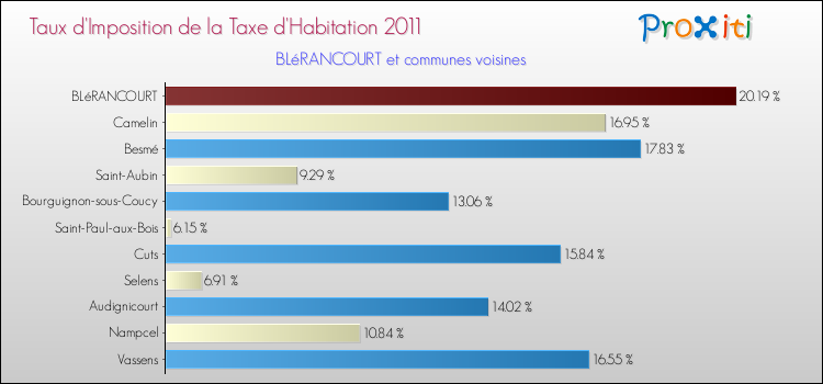 Taux d'imposition de la taxe d'habitation 2011 pour BLéRANCOURT et les communes proches Comparaison des taux d'imposition de la taxe d'habitation 2011 pour BLéRANCOURT et les communes voisines