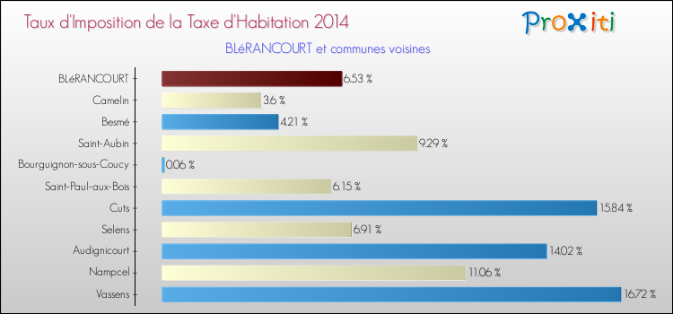 Taux d'imposition de la taxe d'habitation 2014 pour BLéRANCOURT et les communes proches Comparaison des taux d'imposition de la taxe d'habitation 2014 pour BLéRANCOURT et les communes voisines