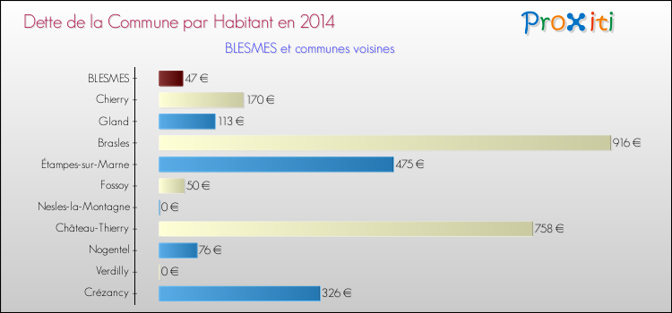 Dette par habitant de la commune en 2014 pour BLESMES et les communes proches Comparaison de la dette par habitant de la commune en 2014 pour BLESMES et les communes voisines