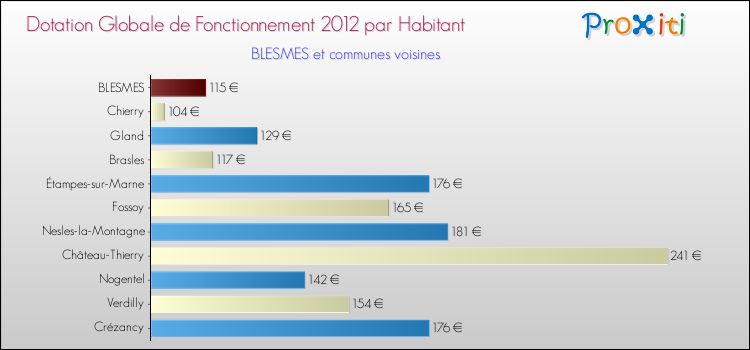 Montant des dotations globales de fonctionnement DGF par Habitant pour BLESMES et les communes proches Comparaison des des dotations globales de fonctionnement DGF par habitant pour BLESMES et les communes voisines