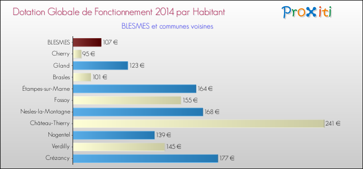 Montant des dotations globales de fonctionnement DGF par Habitant pour BLESMES et les communes proches en 2014. Comparaison des des dotations globales de fonctionnement DGF par habitant pour BLESMES et les communes voisines en 2014.