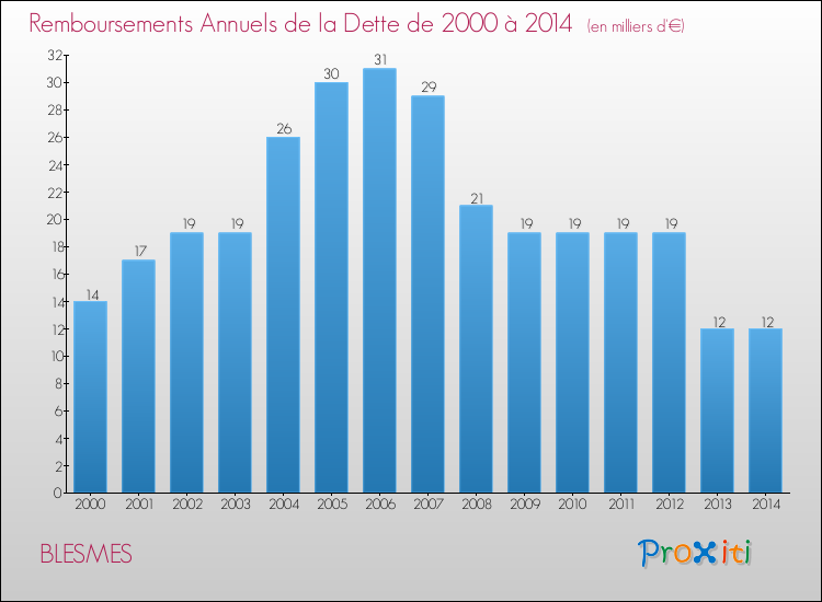 Evolution de l'annuité de la dette pour la commune de BLESMES de 2000 à 2014 Annuités de la dette pour BLESMES de 2000 à 2014