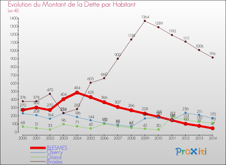 Evolution de la dette par habitant pour la commune de BLESMES et les communes proches de 2000 à 2014 Comparaison de la dette par habitant pour BLESMES et les communes voisines de 2000 à 2014