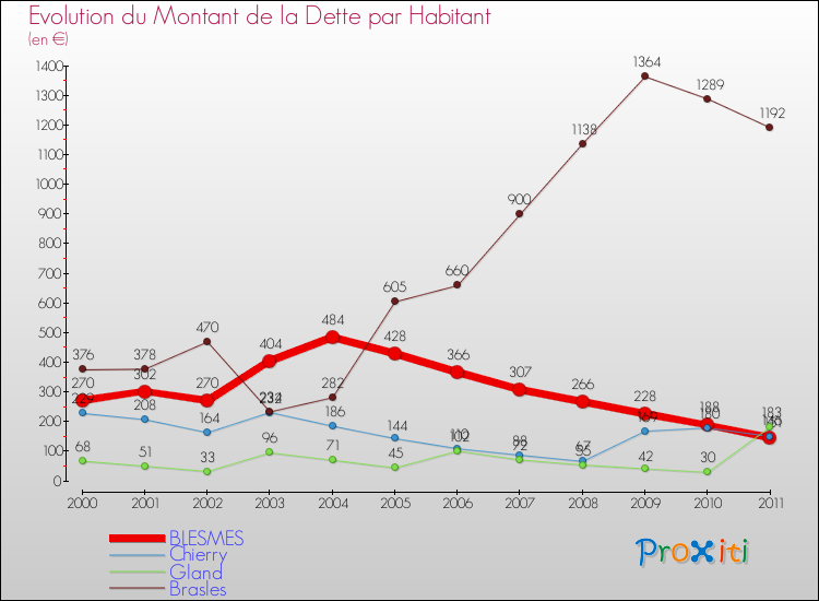 Evolution de la dette par habitant pour la commune de BLESMES et les communes proches Comparaison de la dette par habitant pour BLESMES et les communes voisines