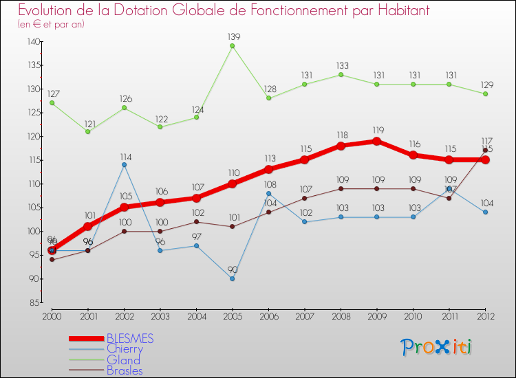 Evolution et montant de la dotation globale de fonctionnement par Habitant pour BLESMES et les communes proches Comparaison des dotations globales de fonctionnement par habitant pour BLESMES et les communes voisines