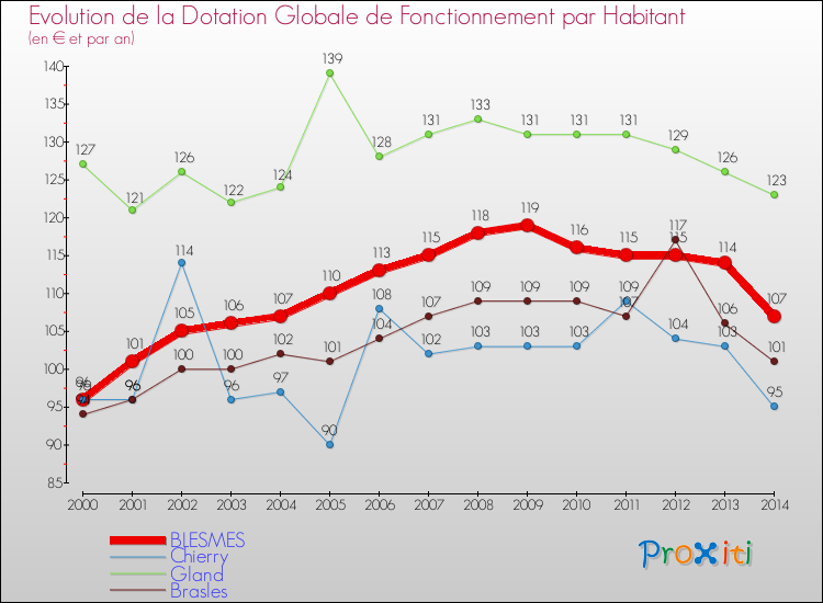 Evolution et montant de la dotation globale de fonctionnement par Habitant pour BLESMES et les communes proches de 2000 à 2014. Comparaison des dotations globales de fonctionnement par habitant pour BLESMES et les communes voisines de 2000 à 2014.