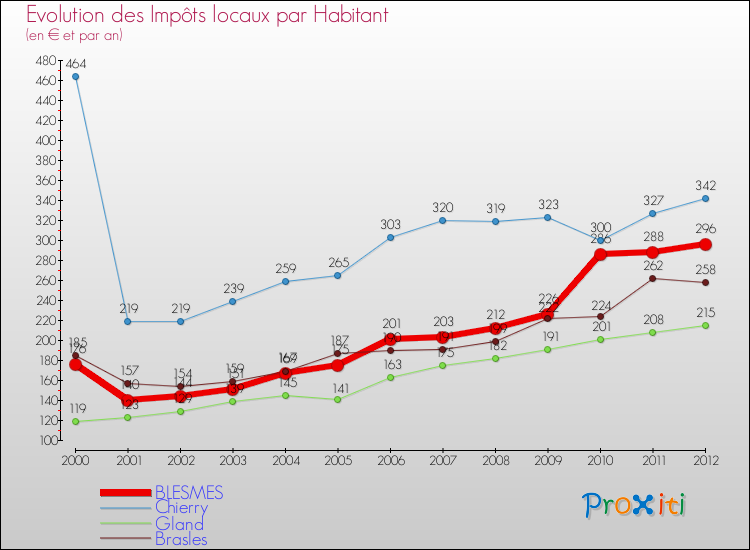 Evolution et montant des impôts locaux par Habitant pour BLESMES et les communes proches Comparaison des impôts locaux par habitant pour BLESMES et les communes voisines