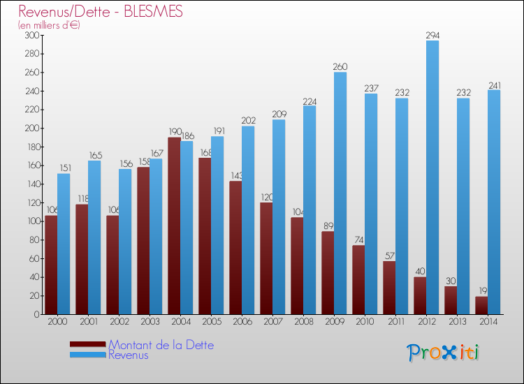 Evolution comparée de la dette et des revenus pour la commune de BLESMES de 2000 à 2014 Comparaison de la dette et des revenus pour BLESMES de 2000 à 2014