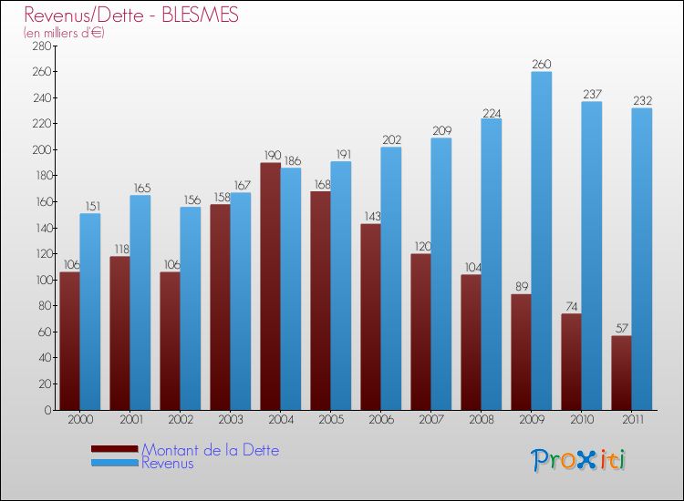 Evolution comparée de la dette et des revenus pour la commune de BLESMES de 2000 à 2011 Comparaison de la dette et des revenus pour BLESMES de 2000 à 2011