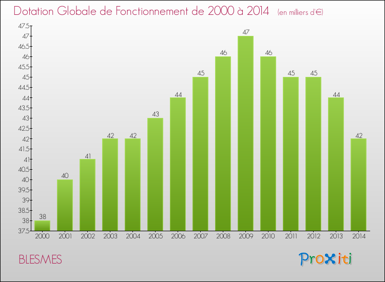 Evolution du montant de la Dotation Globale de Fonctionnement pour la commune de BLESMES de 2000 à 2014 Evolution du montant de la Dotation Globale de Fonctionnement pour BLESMES de 2000 à 2014
