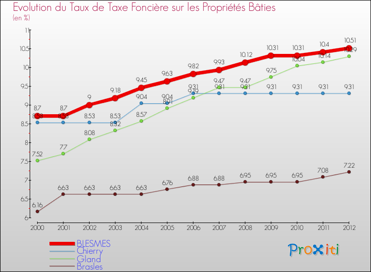 Evolution du taux de la taxe foncière sur le bati pour BLESMES et les communes proches de 2000 à 2012 Comparaison des taux de taxe foncière sur le bati pour BLESMES et les communes voisines de 2000 à 2012