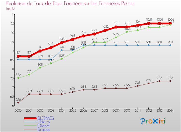 Evolution du taux de la taxe foncière sur le bati pour BLESMES et les communes proches de 2000 à 2014 Comparaison des taux de taxe foncière sur le bati pour BLESMES et les communes voisines de 2000 à 2014