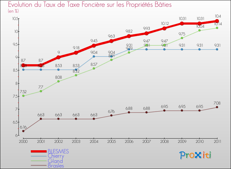 Evolution du taux de la taxe foncière sur le bati pour BLESMES et les communes proches Comparaison des taux de taxe foncière sur le bati pour BLESMES et les communes voisines