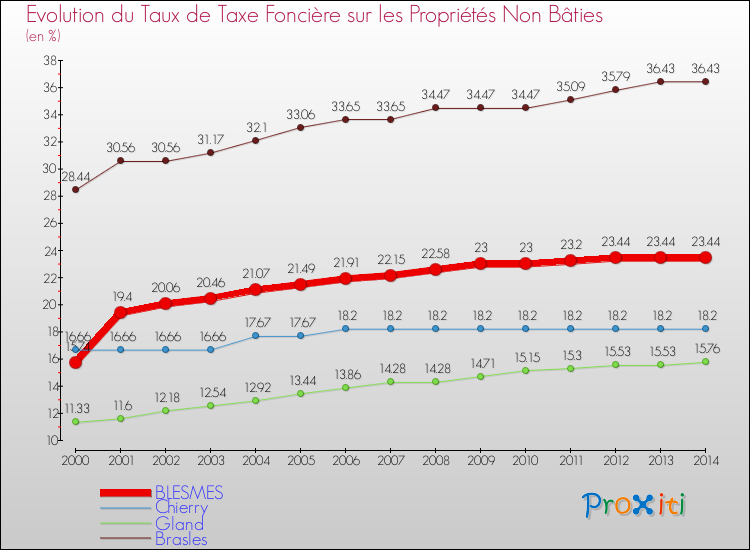 Evolution du taux de la taxe foncière sur les immeubles et terrains non batis pour BLESMES et les communes proches de 2000 à 2014 Comparaison des taux de la taxe foncière sur les immeubles et terrains non batis pour BLESMES et les communes voisines de 2000 à 2014