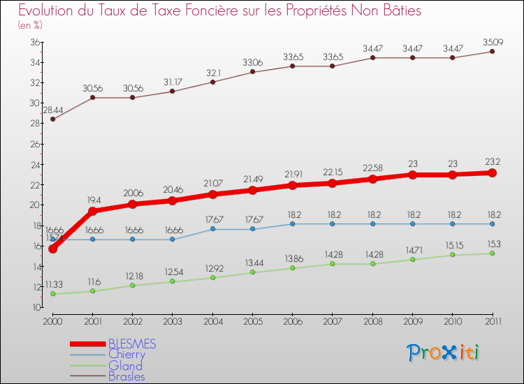 Evolution du taux de la taxe foncière sur les immeubles et terrains non batis pour BLESMES et les communes proches Comparaison des taux de la taxe foncière sur les immeubles et terrains non batis pour BLESMES et les communes voisines