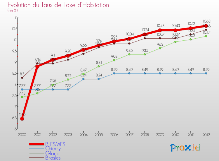Evolution du taux de la taxe d'habitation pour BLESMES et les communes proches Comparaison des taux de la taxe d'habitation pour BLESMES et les communes voisines