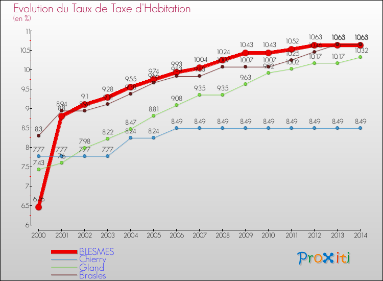 Evolution du taux de la taxe d'habitation pour BLESMES et les communes proches de 2000 à 2014 Comparaison des taux de la taxe d'habitation pour BLESMES et les communes voisines de 2000 à 2014