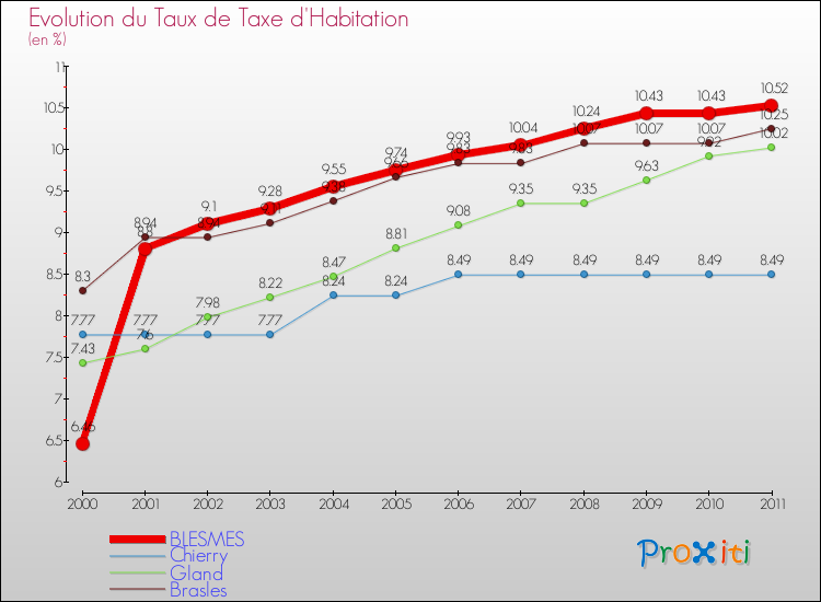 Evolution du taux de la taxe d'habitation pour BLESMES et les communes proches Comparaison des taux de la taxe d'habitation pour BLESMES et les communes voisines