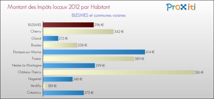Montant des impôts locaux par Habitant pour BLESMES et les communes proches Comparaison des impôts locaux par habitant pour BLESMES et les communes voisines