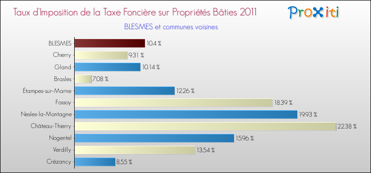 Taux d'imposition de la taxe foncière sur le bati 2011 pour BLESMES et les communes proches Comparaison des taux d'imposition de la taxe foncière sur le bati 2011 pour BLESMES et les communes voisines