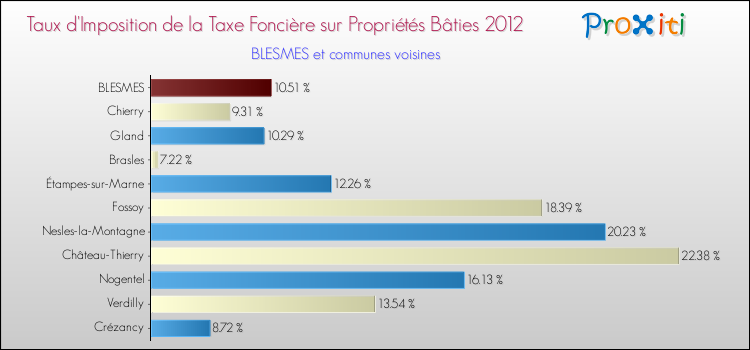 Taux d'imposition de la taxe foncière sur le bati 2012 pour BLESMES et les communes proches Comparaison des taux d'imposition de la taxe foncière sur le bati 2012 pour BLESMES et les communes voisines