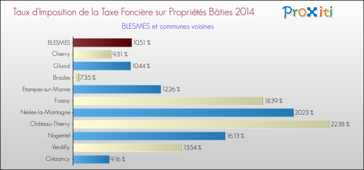 Taux d'imposition de la taxe foncière sur le bati 2014 pour BLESMES et les communes proches Comparaison des taux d'imposition de la taxe foncière sur le bati 2014 pour BLESMES et les communes voisines