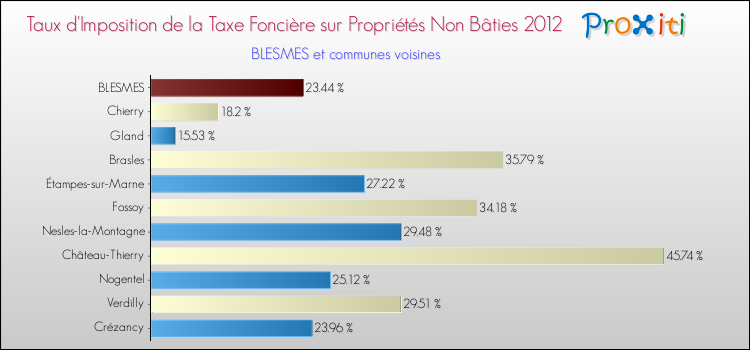 Taux d'imposition de la taxe foncière sur les immeubles et terrains non batis 2012 pour BLESMES et les communes proches Comparaison des taux d'imposition de la taxe foncière sur les immeubles et terrains non batis 2012 pour BLESMES et les communes voisines