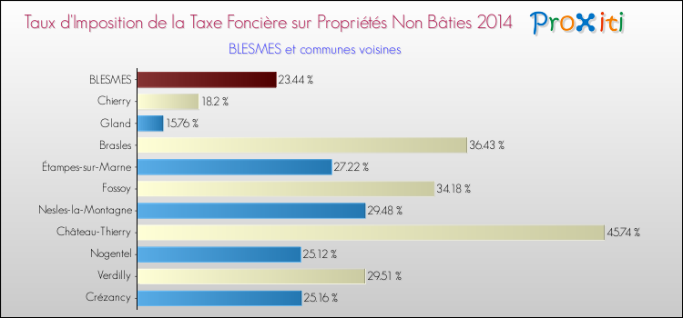 Taux d'imposition de la taxe foncière sur les immeubles et terrains non batis 2014 pour BLESMES et les communes proches Comparaison des taux d'imposition de la taxe foncière sur les immeubles et terrains non batis 2014 pour BLESMES et les communes voisines