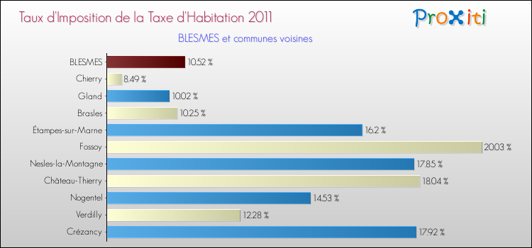Taux d'imposition de la taxe d'habitation 2011 pour BLESMES et les communes proches Comparaison des taux d'imposition de la taxe d'habitation 2011 pour BLESMES et les communes voisines