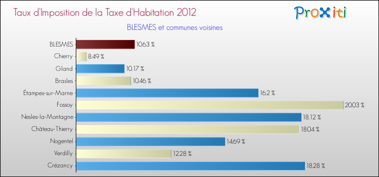 Taux d'imposition de la taxe d'habitation 2012 pour BLESMES et les communes proches Comparaison des taux d'imposition de la taxe d'habitation 2012 pour BLESMES et les communes voisines
