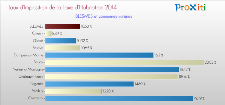 Taux d'imposition de la taxe d'habitation 2014 pour BLESMES et les communes proches Comparaison des taux d'imposition de la taxe d'habitation 2014 pour BLESMES et les communes voisines