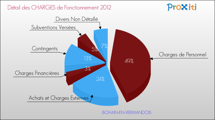Décomposition des Charges de Fonctionnement 2012 de la commune de BOHAIN-EN-VERMANDOIS Charges de Fonctionnement 2012 pour la commune de BOHAIN-EN-VERMANDOIS