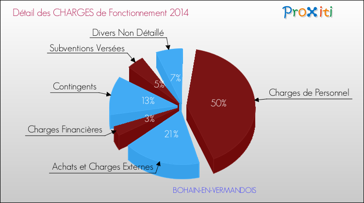 Décomposition des Charges de Fonctionnement 2014 de la commune de BOHAIN-EN-VERMANDOIS Charges de Fonctionnement 2014 pour la commune de BOHAIN-EN-VERMANDOIS