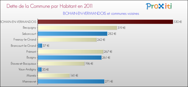 Dette par habitant de la commune en 2011 pour BOHAIN-EN-VERMANDOIS et les communes proches Comparaison de la dette par habitant de la commune en 2011 pour BOHAIN-EN-VERMANDOIS et les communes voisines