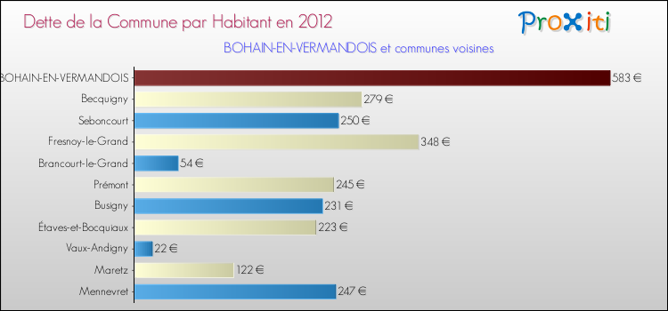 Dette par habitant de la commune en 2012 pour BOHAIN-EN-VERMANDOIS et les communes proches Comparaison de la dette par habitant de la commune en 2012 pour BOHAIN-EN-VERMANDOIS et les communes voisines