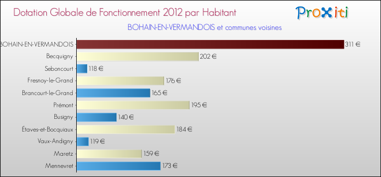 Montant des dotations globales de fonctionnement DGF par Habitant pour BOHAIN-EN-VERMANDOIS et les communes proches Comparaison des des dotations globales de fonctionnement DGF par habitant pour BOHAIN-EN-VERMANDOIS et les communes voisines