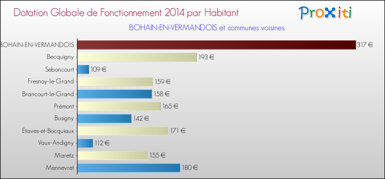 Montant des dotations globales de fonctionnement DGF par Habitant pour BOHAIN-EN-VERMANDOIS et les communes proches en 2014. Comparaison des des dotations globales de fonctionnement DGF par habitant pour BOHAIN-EN-VERMANDOIS et les communes voisines en 2014.