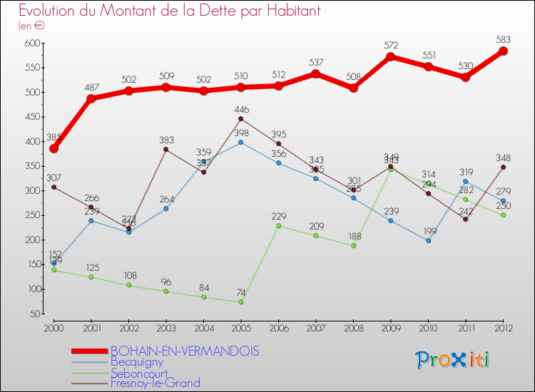 Evolution de la dette par habitant pour la commune de BOHAIN-EN-VERMANDOIS et les communes proches de 2000 à 2012 Comparaison de la dette par habitant pour BOHAIN-EN-VERMANDOIS et les communes voisines de 2000 à 2012