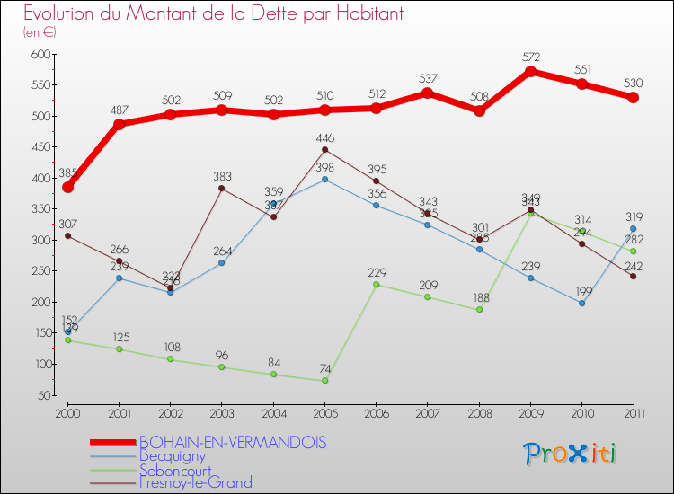 Evolution de la dette par habitant pour la commune de BOHAIN-EN-VERMANDOIS et les communes proches Comparaison de la dette par habitant pour BOHAIN-EN-VERMANDOIS et les communes voisines