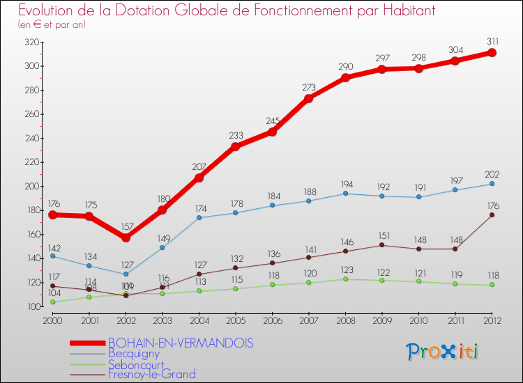 Evolution et montant de la dotation globale de fonctionnement par Habitant pour BOHAIN-EN-VERMANDOIS et les communes proches Comparaison des dotations globales de fonctionnement par habitant pour BOHAIN-EN-VERMANDOIS et les communes voisines