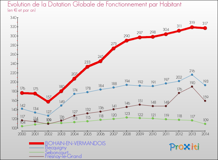 Evolution et montant de la dotation globale de fonctionnement par Habitant pour BOHAIN-EN-VERMANDOIS et les communes proches de 2000 à 2014. Comparaison des dotations globales de fonctionnement par habitant pour BOHAIN-EN-VERMANDOIS et les communes voisines de 2000 à 2014.