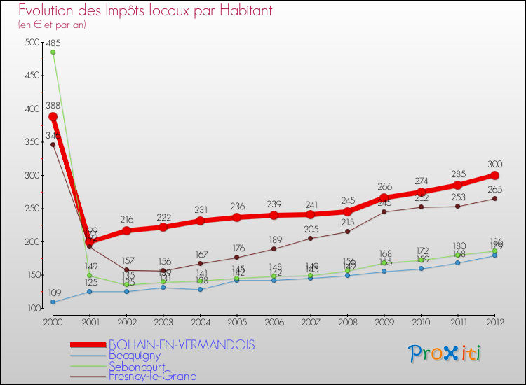 Evolution et montant des impôts locaux par Habitant pour BOHAIN-EN-VERMANDOIS et les communes proches Comparaison des impôts locaux par habitant pour BOHAIN-EN-VERMANDOIS et les communes voisines