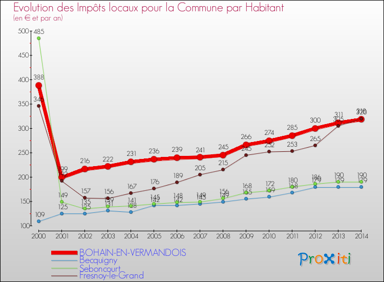 Evolution et montant des impôts locaux par Habitant pour BOHAIN-EN-VERMANDOIS et les communes proches de 2000 à 2014 Comparaison des impôts locaux par habitant pour BOHAIN-EN-VERMANDOIS et les communes voisines de 2000 à 2014